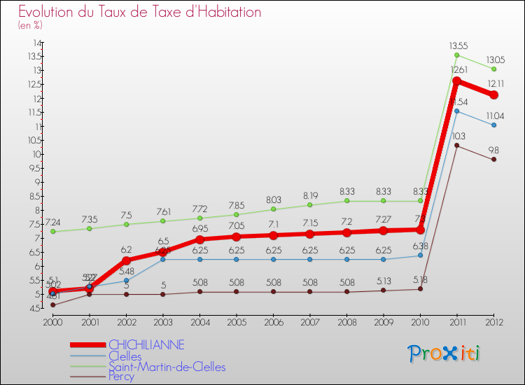 Evolution du taux de la taxe d'habitation pour CHICHILIANNE et les communes proches Comparaison des taux de la taxe d'habitation pour CHICHILIANNE et les communes voisines