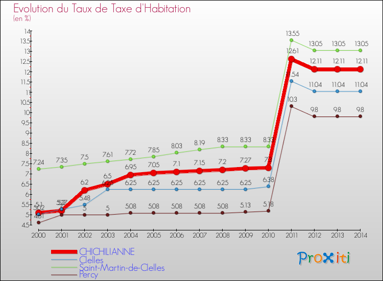 Evolution du taux de la taxe d'habitation pour CHICHILIANNE et les communes proches de 2000 à 2014 Comparaison des taux de la taxe d'habitation pour CHICHILIANNE et les communes voisines de 2000 à 2014