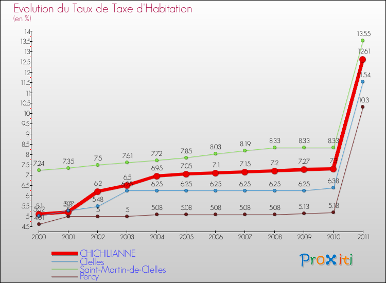 Evolution du taux de la taxe d'habitation pour CHICHILIANNE et les communes proches Comparaison des taux de la taxe d'habitation pour CHICHILIANNE et les communes voisines
