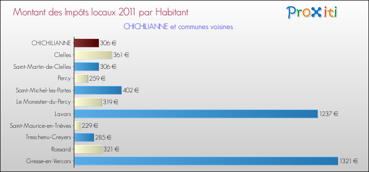 Montant des impôts locaux par Habitant pour CHICHILIANNE et les communes proches Comparaison des impôts locaux par habitant pour CHICHILIANNE et les communes voisines