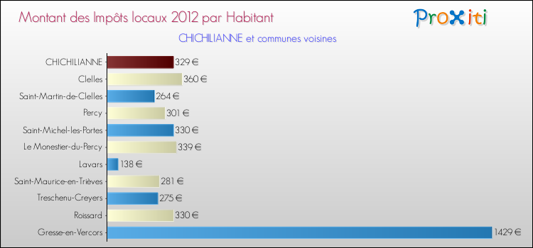 Montant des impôts locaux par Habitant pour CHICHILIANNE et les communes proches Comparaison des impôts locaux par habitant pour CHICHILIANNE et les communes voisines