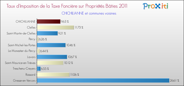 Taux d'imposition de la taxe foncière sur le bati 2011 pour CHICHILIANNE et les communes proches Comparaison des taux d'imposition de la taxe foncière sur le bati 2011 pour CHICHILIANNE et les communes voisines
