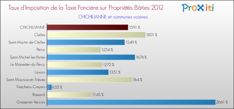 Taux d'imposition de la taxe foncière sur le bati 2012 pour CHICHILIANNE et les communes proches Comparaison des taux d'imposition de la taxe foncière sur le bati 2012 pour CHICHILIANNE et les communes voisines