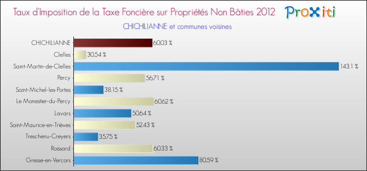 Taux d'imposition de la taxe foncière sur les immeubles et terrains non batis 2012 pour CHICHILIANNE et les communes proches Comparaison des taux d'imposition de la taxe foncière sur les immeubles et terrains non batis 2012 pour CHICHILIANNE et les communes voisines