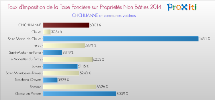 Taux d'imposition de la taxe foncière sur les immeubles et terrains non batis 2014 pour CHICHILIANNE et les communes proches Comparaison des taux d'imposition de la taxe foncière sur les immeubles et terrains non batis 2014 pour CHICHILIANNE et les communes voisines