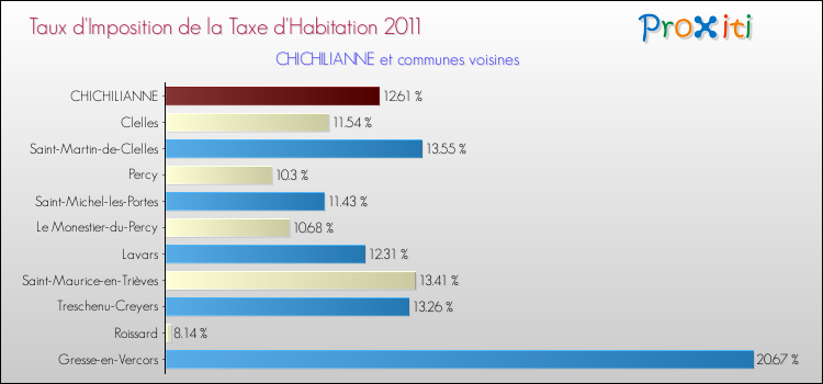 Taux d'imposition de la taxe d'habitation 2011 pour CHICHILIANNE et les communes proches Comparaison des taux d'imposition de la taxe d'habitation 2011 pour CHICHILIANNE et les communes voisines
