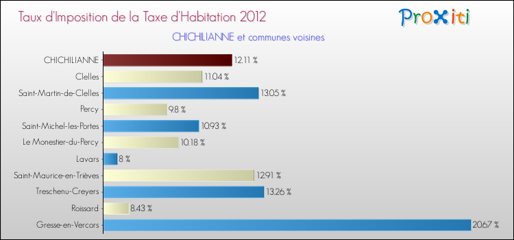 Taux d'imposition de la taxe d'habitation 2012 pour CHICHILIANNE et les communes proches Comparaison des taux d'imposition de la taxe d'habitation 2012 pour CHICHILIANNE et les communes voisines