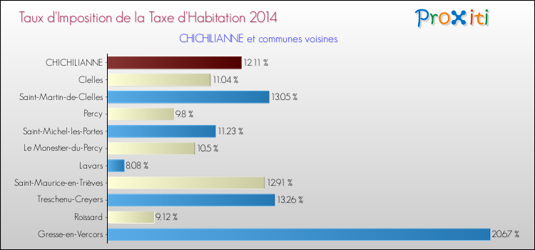 Taux d'imposition de la taxe d'habitation 2014 pour CHICHILIANNE et les communes proches Comparaison des taux d'imposition de la taxe d'habitation 2014 pour CHICHILIANNE et les communes voisines