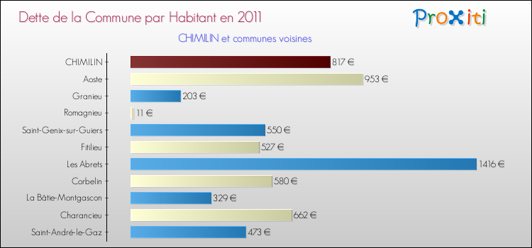 Dette par habitant de la commune en 2011 pour CHIMILIN et les communes proches Comparaison de la dette par habitant de la commune en 2011 pour CHIMILIN et les communes voisines