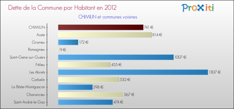 Dette par habitant de la commune en 2012 pour CHIMILIN et les communes proches Comparaison de la dette par habitant de la commune en 2012 pour CHIMILIN et les communes voisines
