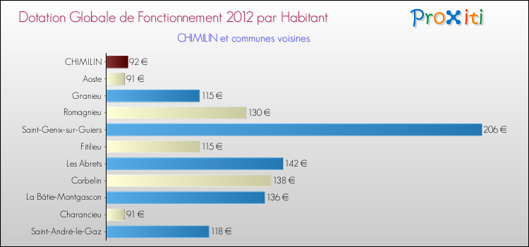 Montant des dotations globales de fonctionnement DGF par Habitant pour CHIMILIN et les communes proches Comparaison des des dotations globales de fonctionnement DGF par habitant pour CHIMILIN et les communes voisines