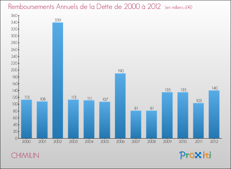 Evolution de l'annuité de la dette pour la commune de CHIMILIN de 2000 à 2012 Annuités de la dette pour CHIMILIN de 2000 à 2012