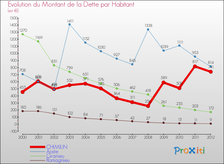 Evolution de la dette par habitant pour la commune de CHIMILIN et les communes proches de 2000 à 2012 Comparaison de la dette par habitant pour CHIMILIN et les communes voisines de 2000 à 2012