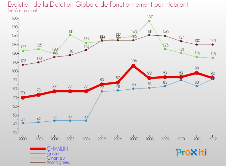 Evolution et montant de la dotation globale de fonctionnement par Habitant pour CHIMILIN et les communes proches Comparaison des dotations globales de fonctionnement par habitant pour CHIMILIN et les communes voisines
