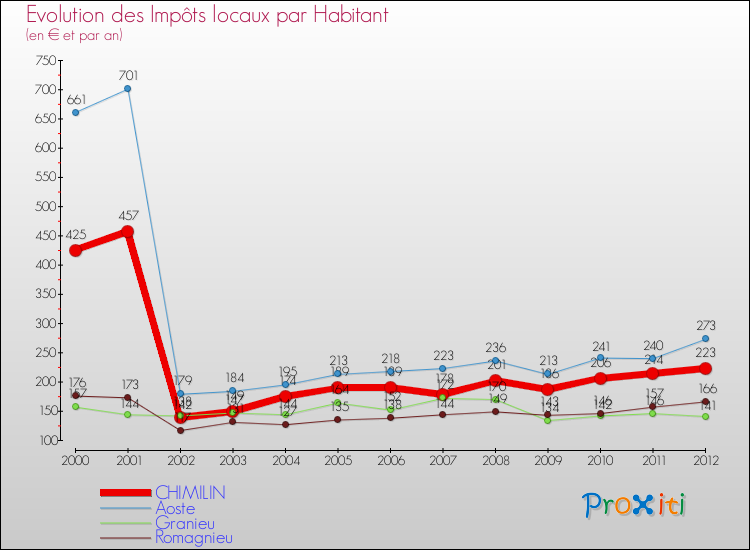Evolution et montant des impôts locaux par Habitant pour CHIMILIN et les communes proches Comparaison des impôts locaux par habitant pour CHIMILIN et les communes voisines