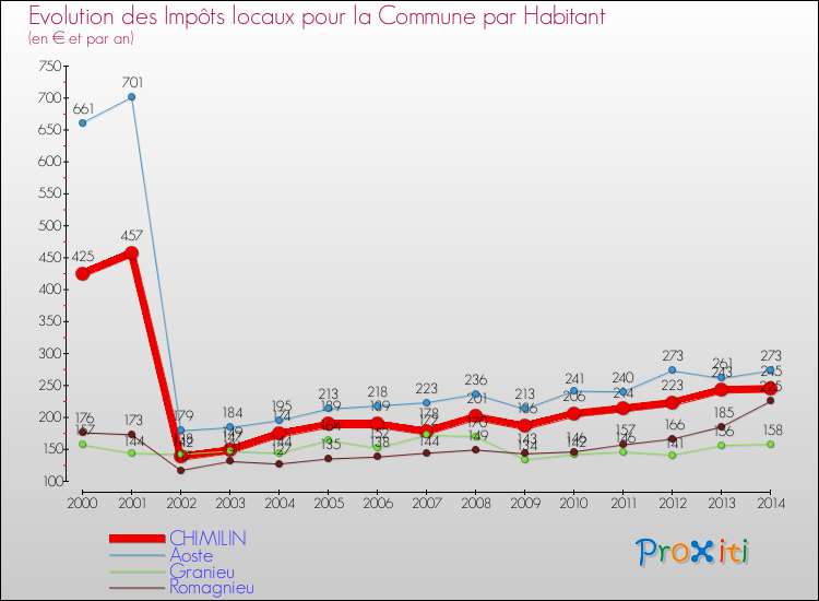 Evolution et montant des impôts locaux par Habitant pour CHIMILIN et les communes proches de 2000 à 2014 Comparaison des impôts locaux par habitant pour CHIMILIN et les communes voisines de 2000 à 2014
