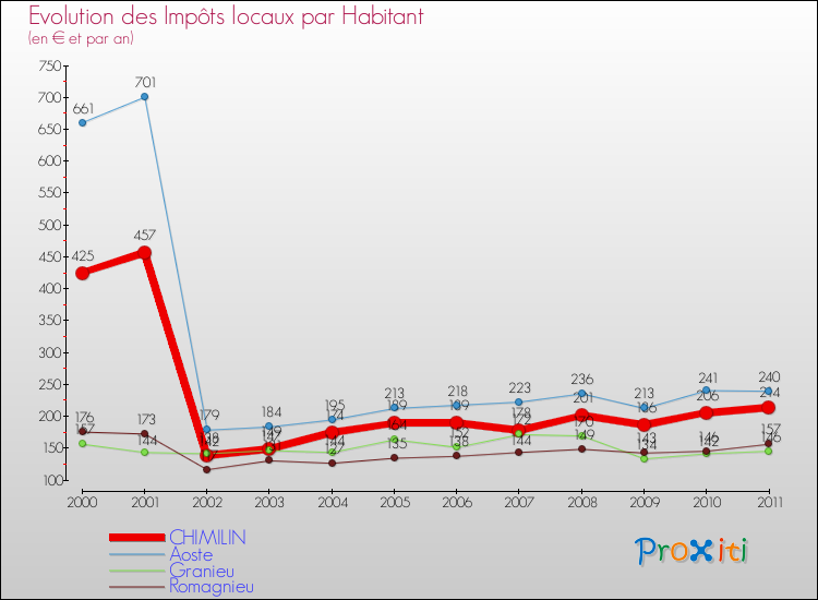 Evolution et montant des impôts locaux par Habitant pour CHIMILIN et les communes proches Comparaison des impôts locaux par habitant pour CHIMILIN et les communes voisines