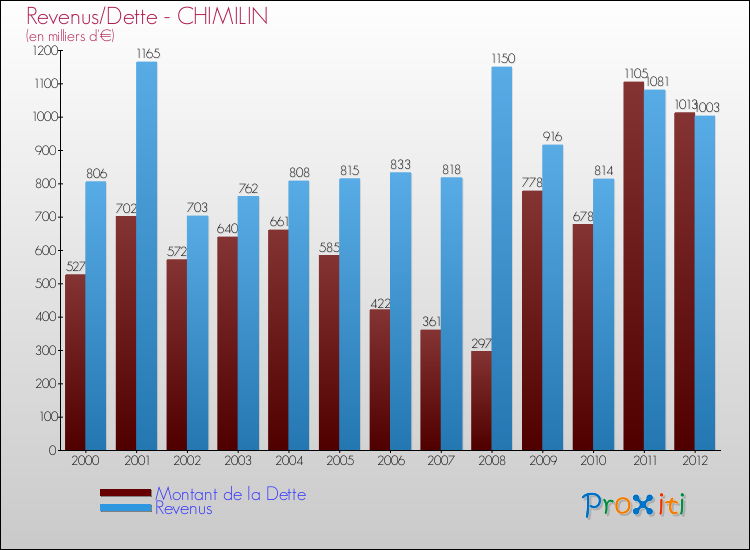 Evolution comparée de la dette et des revenus pour la commune de CHIMILIN de 2000 à 2012 Comparaison de la dette et des revenus pour CHIMILIN de 2000 à 2012