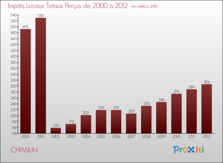 Evolution des Impôts Locaux pour la commune de CHIMILIN de 2000 à 2012 Evolution des Impôts Locaux pour CHIMILIN de 2000 à 2012