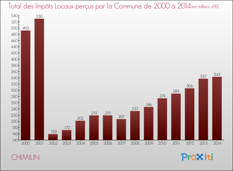 Evolution des Impôts Locaux pour la commune de CHIMILIN de 2000 à 2014 Evolution des Impôts Locaux pour CHIMILIN de 2000 à 2014