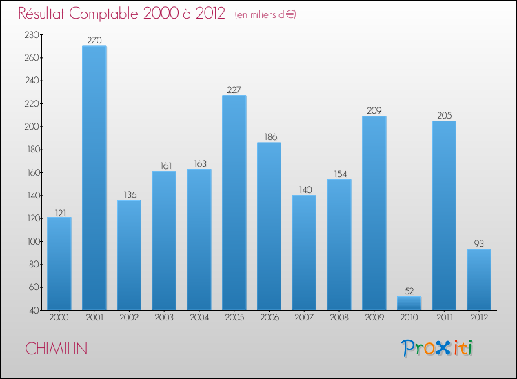 Evolution du résultat comptable pour la commune de CHIMILIN de 2000 à 2012 Evolution du résultat comptable pour CHIMILIN de 2000 à 2012