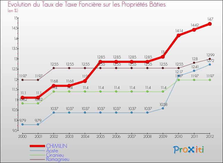 Evolution du taux de la taxe foncière sur le bati pour CHIMILIN et les communes proches de 2000 à 2012 Comparaison des taux de taxe foncière sur le bati pour CHIMILIN et les communes voisines de 2000 à 2012
