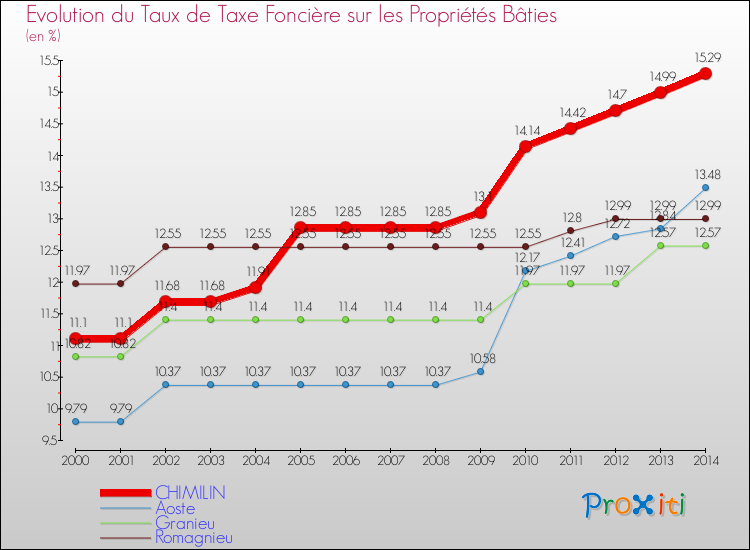 Evolution du taux de la taxe foncière sur le bati pour CHIMILIN et les communes proches de 2000 à 2014 Comparaison des taux de taxe foncière sur le bati pour CHIMILIN et les communes voisines de 2000 à 2014