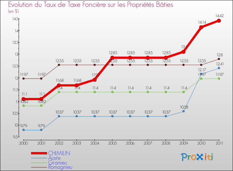 Evolution du taux de la taxe foncière sur le bati pour CHIMILIN et les communes proches Comparaison des taux de taxe foncière sur le bati pour CHIMILIN et les communes voisines