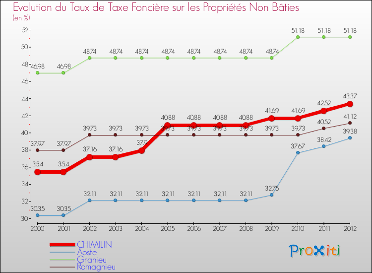 Evolution du taux de la taxe foncière sur les immeubles et terrains non batis pour CHIMILIN et les communes proches de 2000 à 2012 Comparaison des taux de la taxe foncière sur les immeubles et terrains non batis pour CHIMILIN et les communes voisines de 2000 à 2012