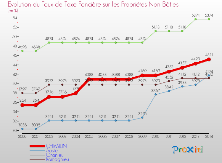 Evolution du taux de la taxe foncière sur les immeubles et terrains non batis pour CHIMILIN et les communes proches de 2000 à 2014 Comparaison des taux de la taxe foncière sur les immeubles et terrains non batis pour CHIMILIN et les communes voisines de 2000 à 2014