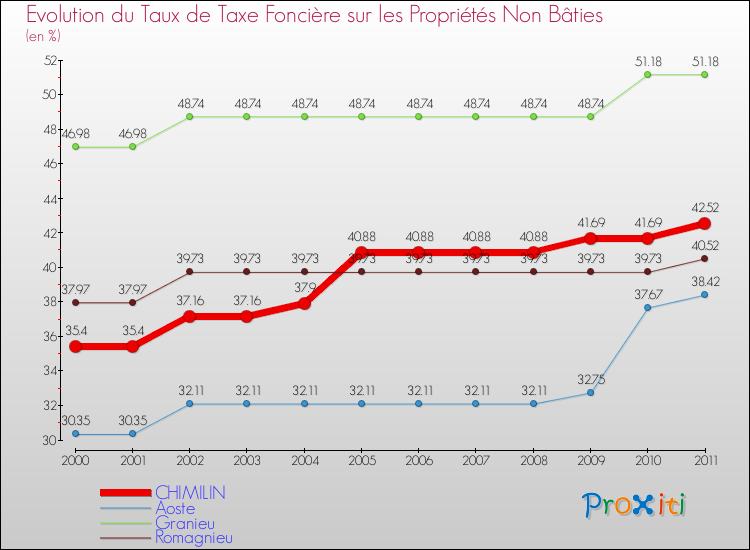 Evolution du taux de la taxe foncière sur les immeubles et terrains non batis pour CHIMILIN et les communes proches Comparaison des taux de la taxe foncière sur les immeubles et terrains non batis pour CHIMILIN et les communes voisines
