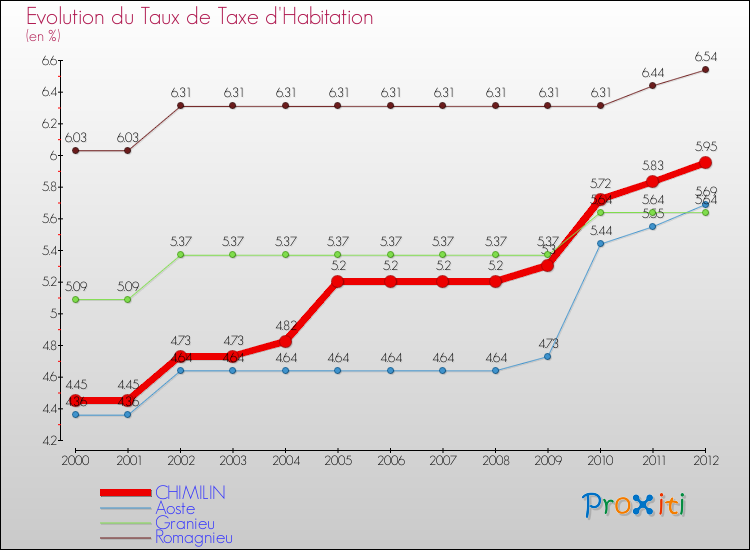 Evolution du taux de la taxe d'habitation pour CHIMILIN et les communes proches Comparaison des taux de la taxe d'habitation pour CHIMILIN et les communes voisines