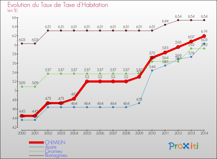 Evolution du taux de la taxe d'habitation pour CHIMILIN et les communes proches de 2000 à 2014 Comparaison des taux de la taxe d'habitation pour CHIMILIN et les communes voisines de 2000 à 2014