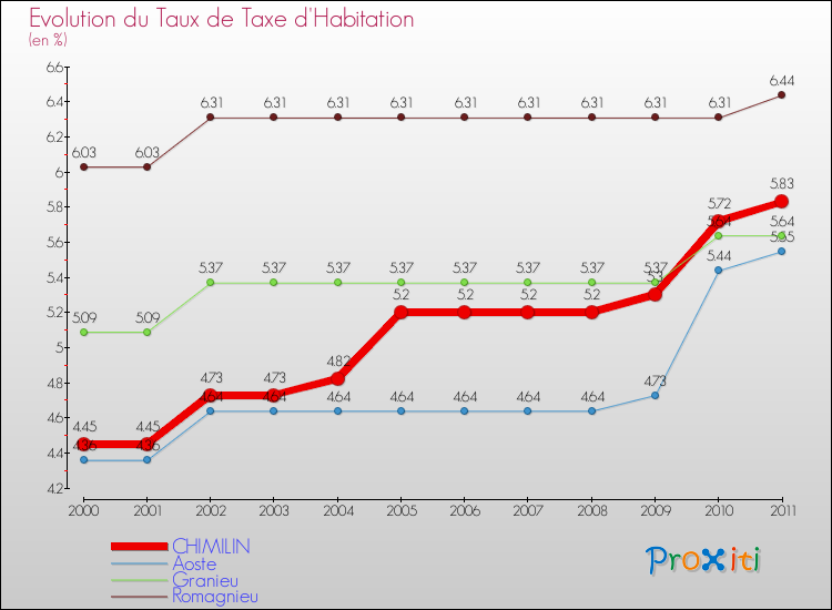 Evolution du taux de la taxe d'habitation pour CHIMILIN et les communes proches Comparaison des taux de la taxe d'habitation pour CHIMILIN et les communes voisines