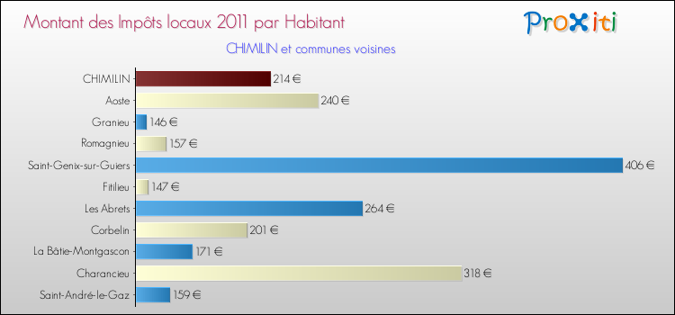 Montant des impôts locaux par Habitant pour CHIMILIN et les communes proches Comparaison des impôts locaux par habitant pour CHIMILIN et les communes voisines
