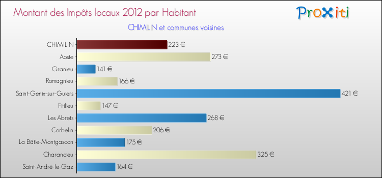 Montant des impôts locaux par Habitant pour CHIMILIN et les communes proches Comparaison des impôts locaux par habitant pour CHIMILIN et les communes voisines