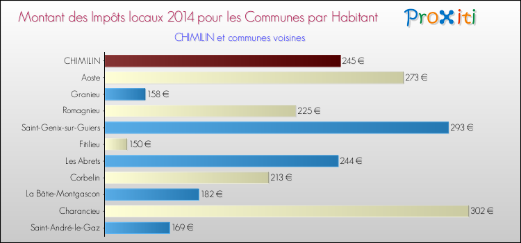Montant des impôts locaux par Habitant pour CHIMILIN et les communes proches en 2014 Comparaison des impôts locaux par habitant pour CHIMILIN et les communes voisines en 2014
