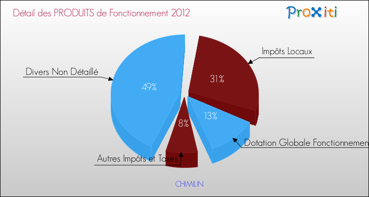 Décomposition du Budget de Fonctionnement 2012 de la commune de CHIMILIN Budget de Fonctionnement 2012 pour la commune de CHIMILIN