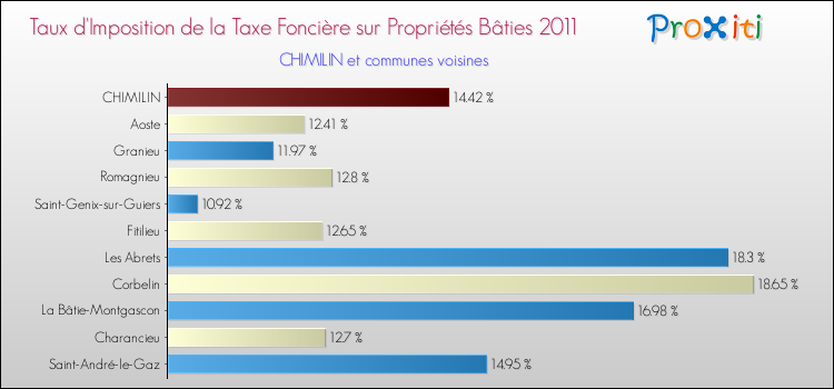 Taux d'imposition de la taxe foncière sur le bati 2011 pour CHIMILIN et les communes proches Comparaison des taux d'imposition de la taxe foncière sur le bati 2011 pour CHIMILIN et les communes voisines