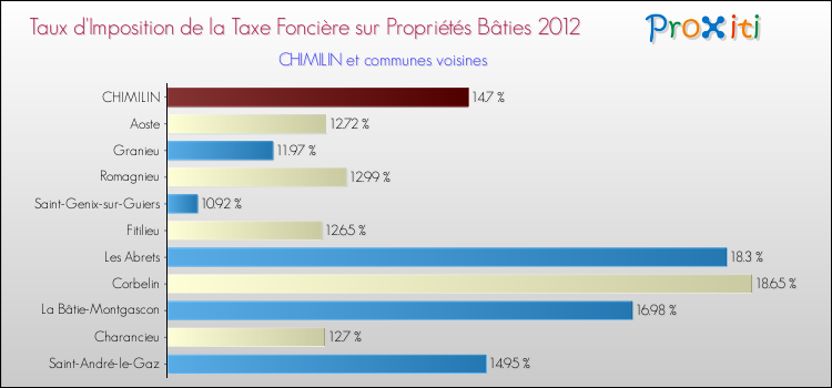 Taux d'imposition de la taxe foncière sur le bati 2012 pour CHIMILIN et les communes proches Comparaison des taux d'imposition de la taxe foncière sur le bati 2012 pour CHIMILIN et les communes voisines