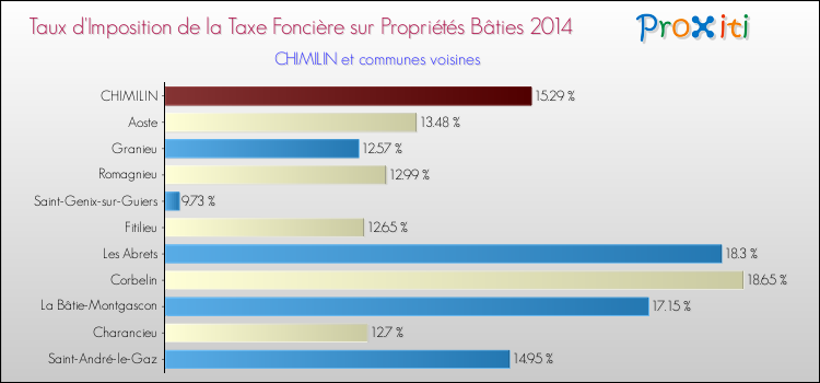 Taux d'imposition de la taxe foncière sur le bati 2014 pour CHIMILIN et les communes proches Comparaison des taux d'imposition de la taxe foncière sur le bati 2014 pour CHIMILIN et les communes voisines