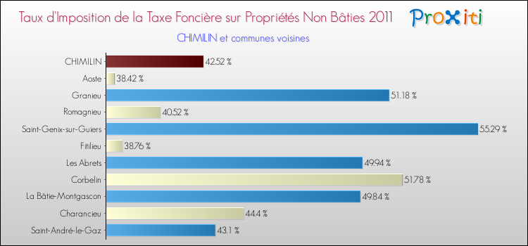 Taux d'imposition de la taxe foncière sur les immeubles et terrains non batis 2011 pour CHIMILIN et les communes proches Comparaison des taux d'imposition de la taxe foncière sur les immeubles et terrains non batis 2011 pour CHIMILIN et les communes voisines