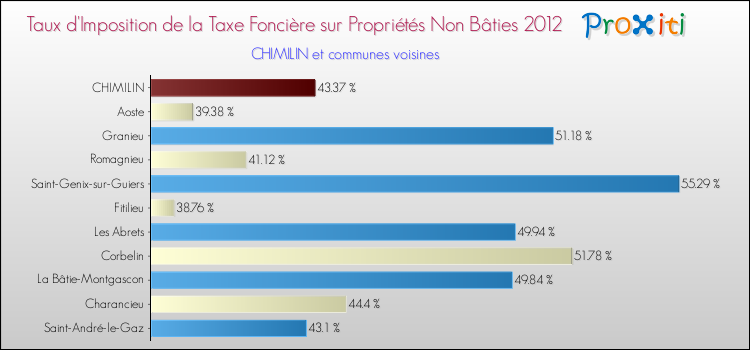 Taux d'imposition de la taxe foncière sur les immeubles et terrains non batis 2012 pour CHIMILIN et les communes proches Comparaison des taux d'imposition de la taxe foncière sur les immeubles et terrains non batis 2012 pour CHIMILIN et les communes voisines
