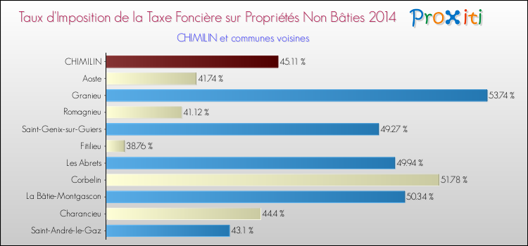 Taux d'imposition de la taxe foncière sur les immeubles et terrains non batis 2014 pour CHIMILIN et les communes proches Comparaison des taux d'imposition de la taxe foncière sur les immeubles et terrains non batis 2014 pour CHIMILIN et les communes voisines