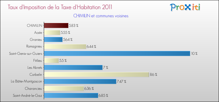 Taux d'imposition de la taxe d'habitation 2011 pour CHIMILIN et les communes proches Comparaison des taux d'imposition de la taxe d'habitation 2011 pour CHIMILIN et les communes voisines