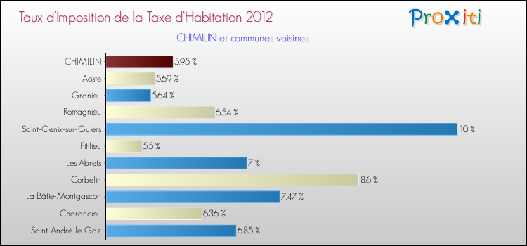 Taux d'imposition de la taxe d'habitation 2012 pour CHIMILIN et les communes proches Comparaison des taux d'imposition de la taxe d'habitation 2012 pour CHIMILIN et les communes voisines