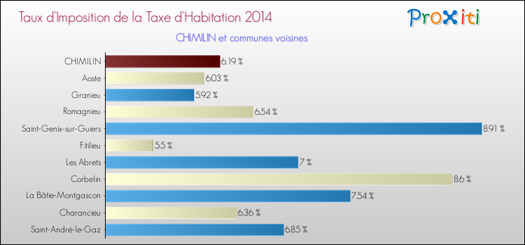 Taux d'imposition de la taxe d'habitation 2014 pour CHIMILIN et les communes proches Comparaison des taux d'imposition de la taxe d'habitation 2014 pour CHIMILIN et les communes voisines