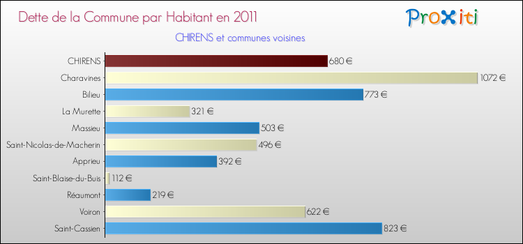 Dette par habitant de la commune en 2011 pour CHIRENS et les communes proches Comparaison de la dette par habitant de la commune en 2011 pour CHIRENS et les communes voisines
