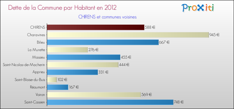 Dette par habitant de la commune en 2012 pour CHIRENS et les communes proches Comparaison de la dette par habitant de la commune en 2012 pour CHIRENS et les communes voisines