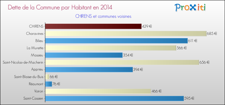 Dette par habitant de la commune en 2014 pour CHIRENS et les communes proches Comparaison de la dette par habitant de la commune en 2014 pour CHIRENS et les communes voisines